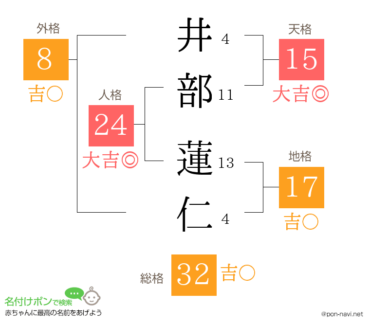 井部 蓮仁さんの姓名判断結果