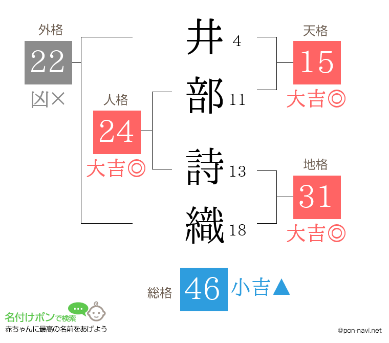 井部 詩織さんの姓名判断結果