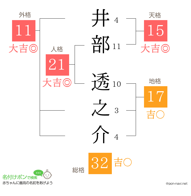 井部 透之介さんの姓名判断結果