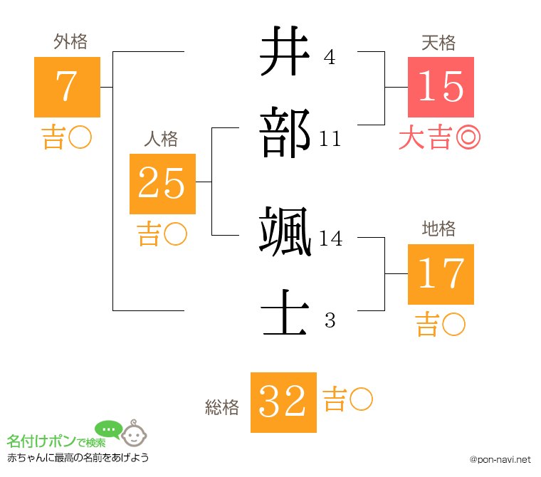 井部 颯士さんの姓名判断結果