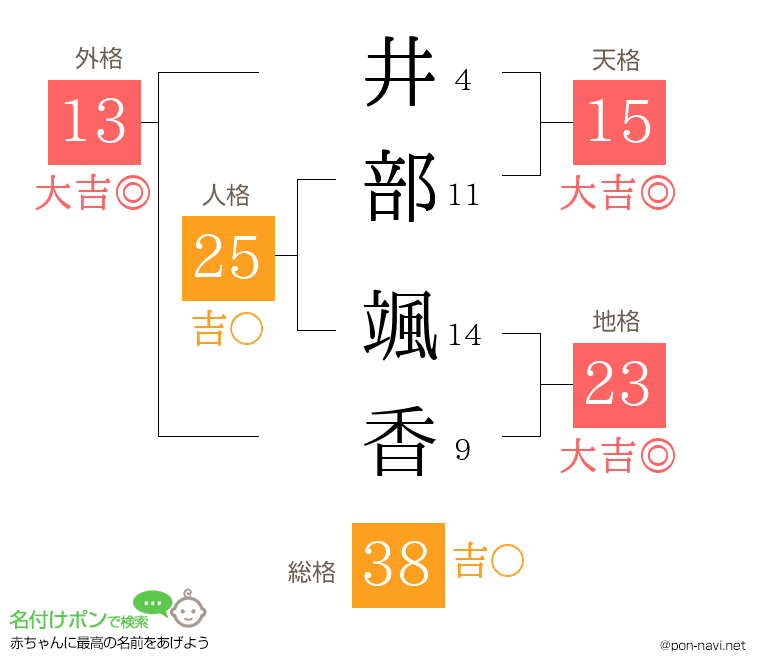 井部 颯香さんの姓名判断結果