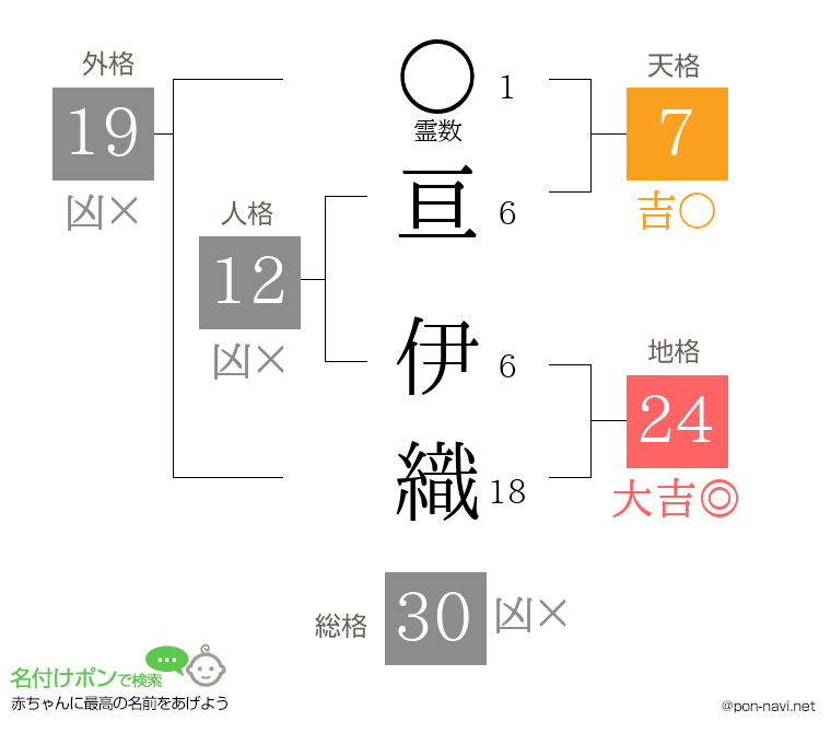 亘 伊織さんの姓名判断結果