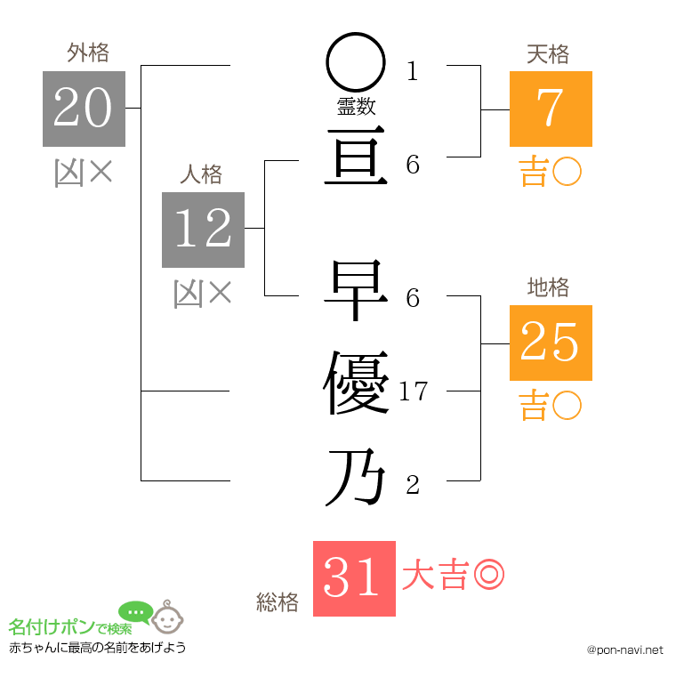 亘 早優乃さんの姓名判断結果