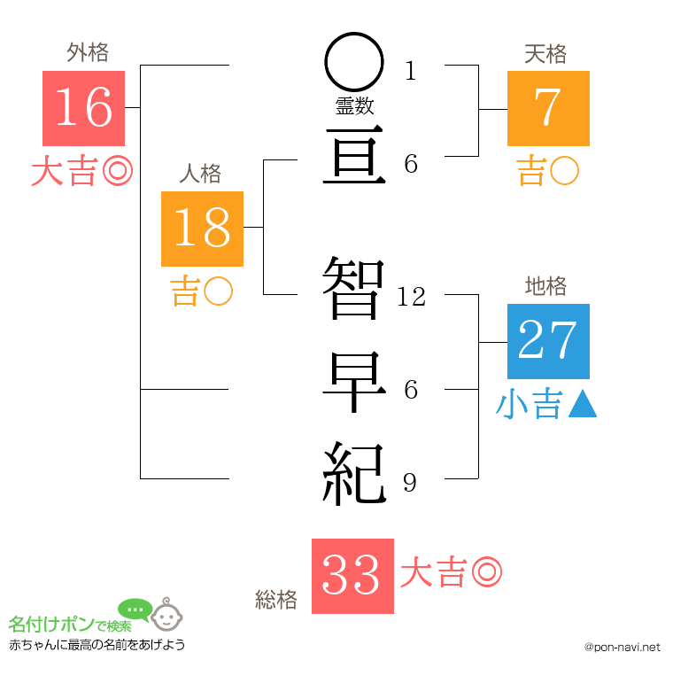 亘 智早紀さんの姓名判断結果