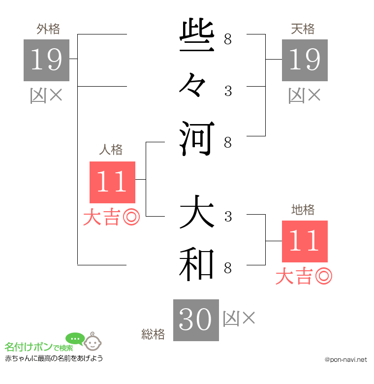 些々河 大和さんの姓名判断結果