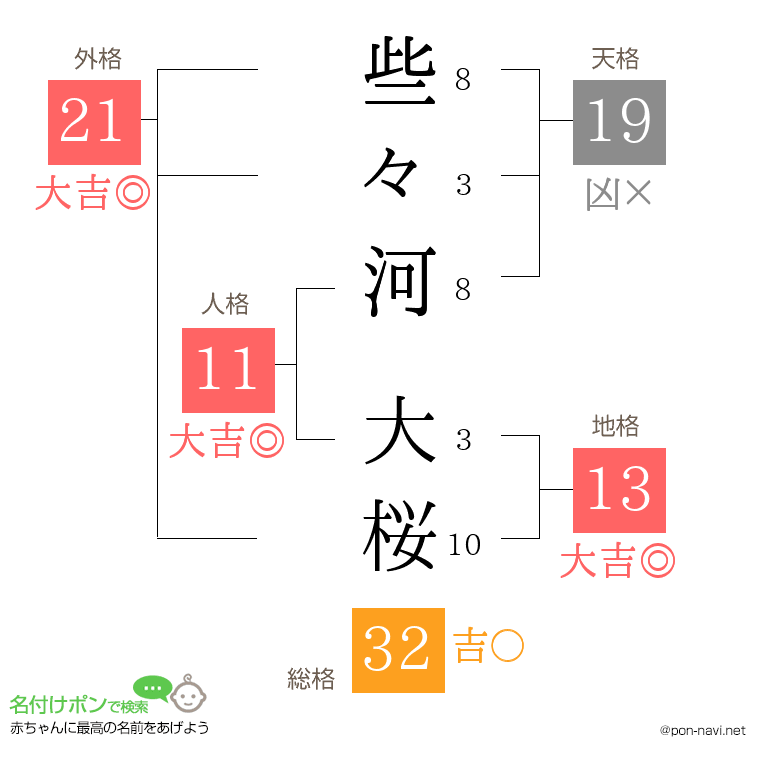 些々河 大桜さんの姓名判断結果