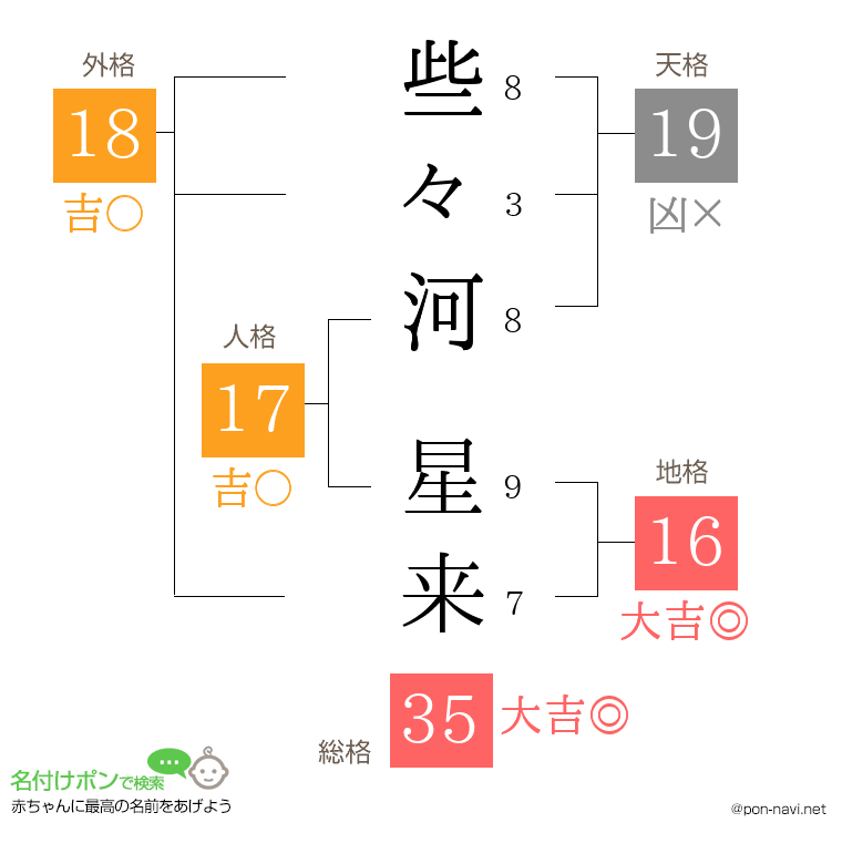 些々河 星来さんの姓名判断結果