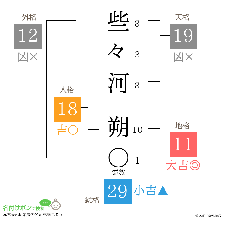 些々河 朔さんの姓名判断結果