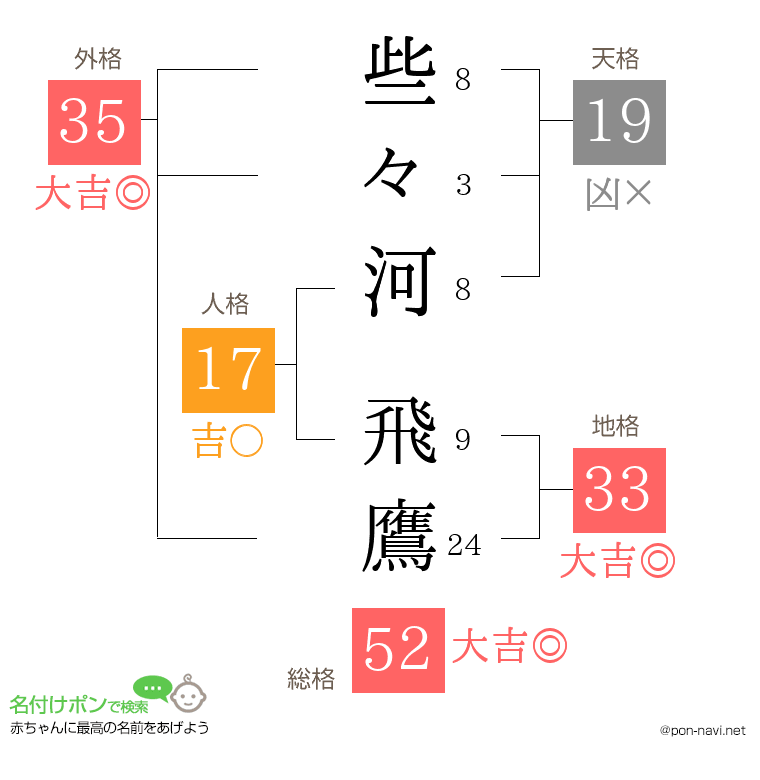 些々河 飛鷹さんの姓名判断結果
