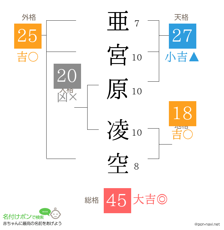 亜宮原 凌空さんの姓名判断結果