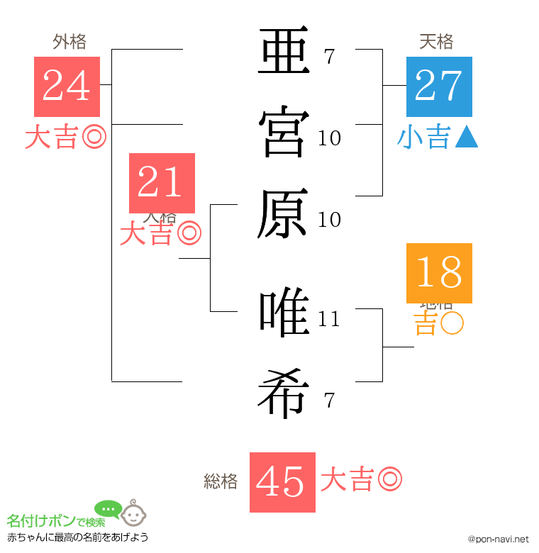 亜宮原 唯希さんの姓名判断結果