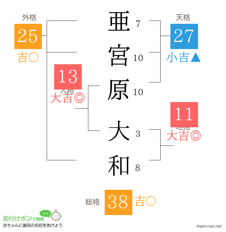 亜宮原 大和さんの姓名判断結果