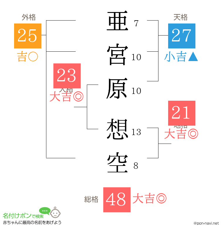 亜宮原 想空さんの姓名判断結果
