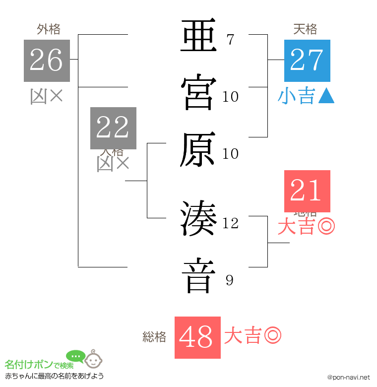 亜宮原 湊音さんの姓名判断結果