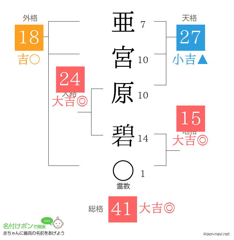 亜宮原 碧さんの姓名判断結果