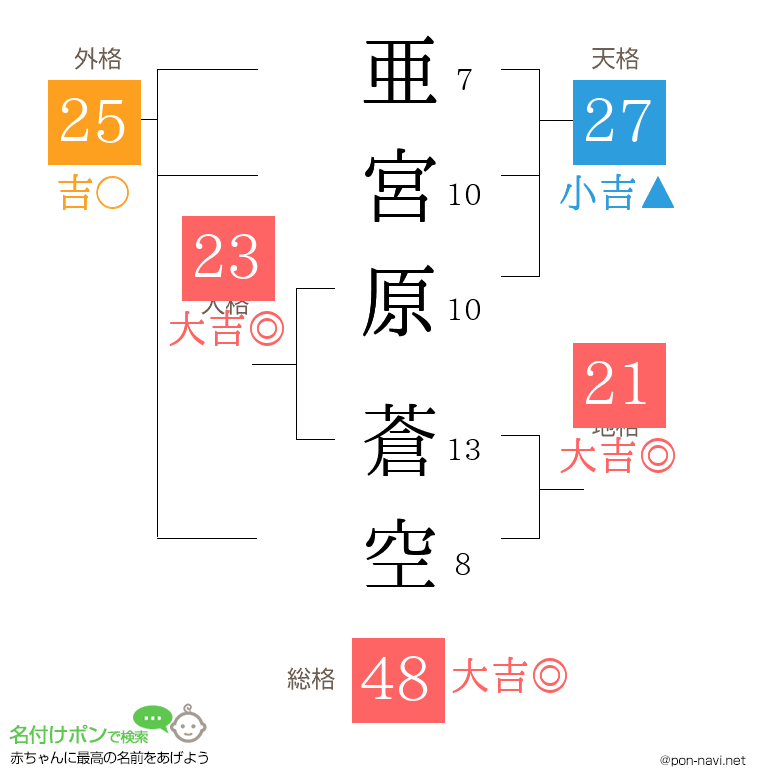 亜宮原 蒼空さんの姓名判断結果