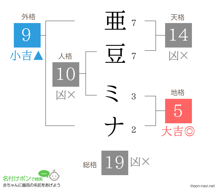 亜豆 ミナさんの姓名判断結果