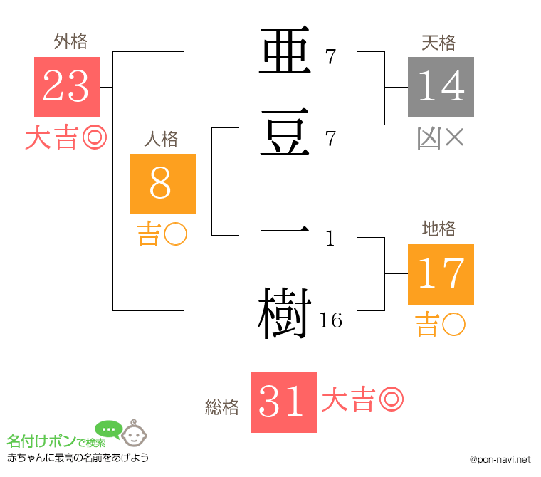 亜豆 一樹さんの姓名判断結果