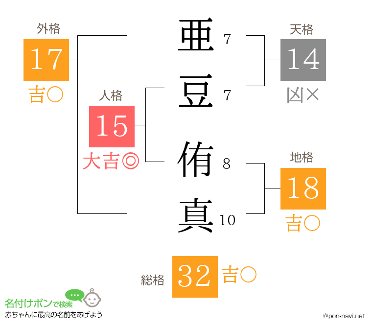 亜豆 侑真さんの姓名判断結果
