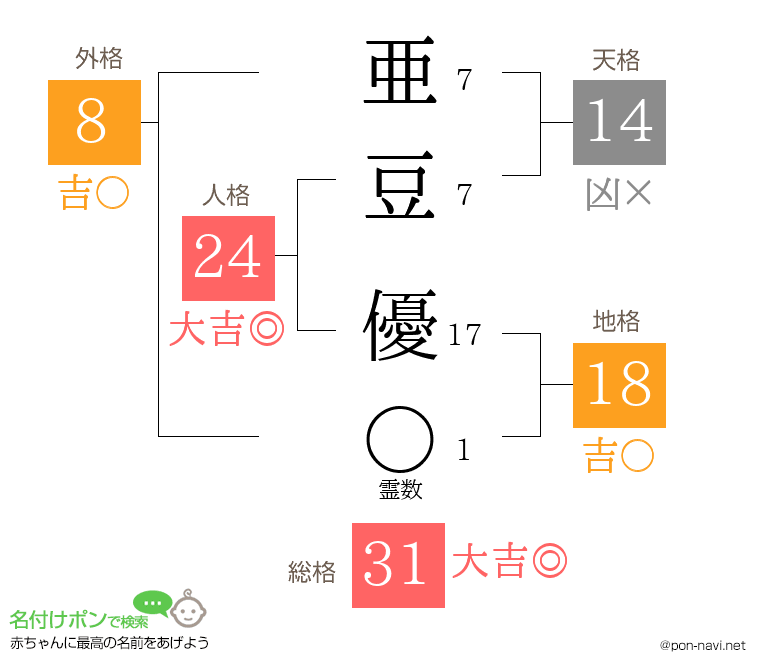 亜豆 優さんの姓名判断結果