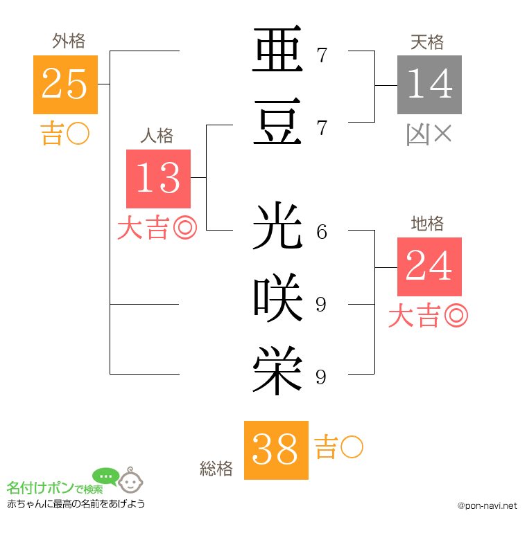 亜豆 光咲栄さんの姓名判断結果