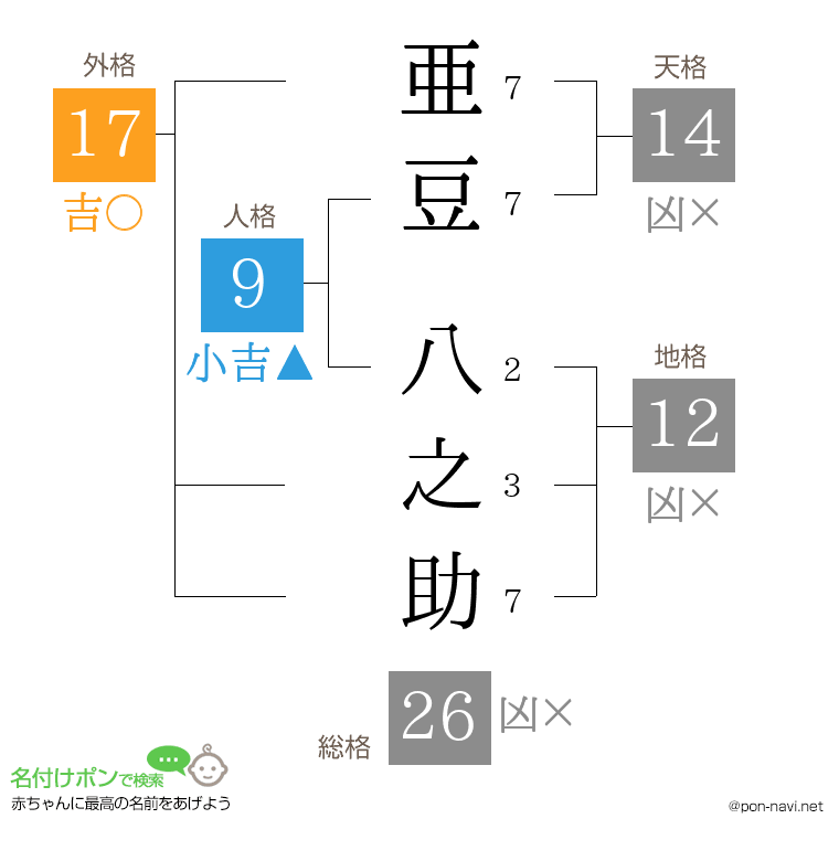 亜豆 八之助さんの姓名判断結果