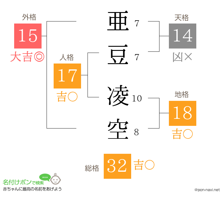 亜豆 凌空さんの姓名判断結果
