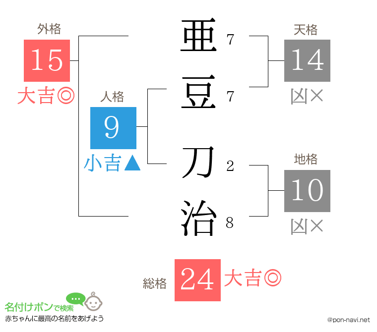 亜豆 刀治さんの姓名判断結果