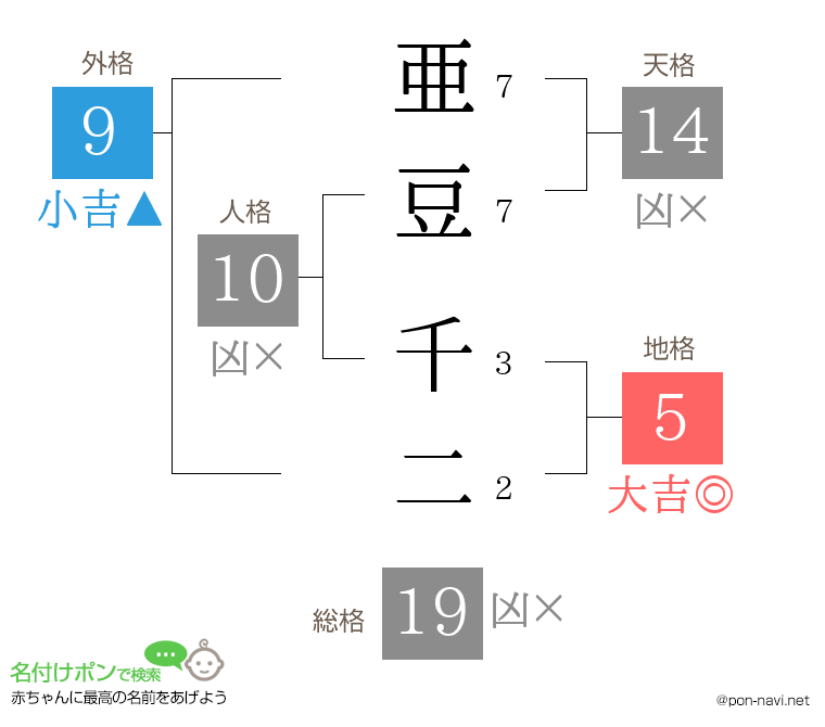 亜豆 千二さんの姓名判断結果