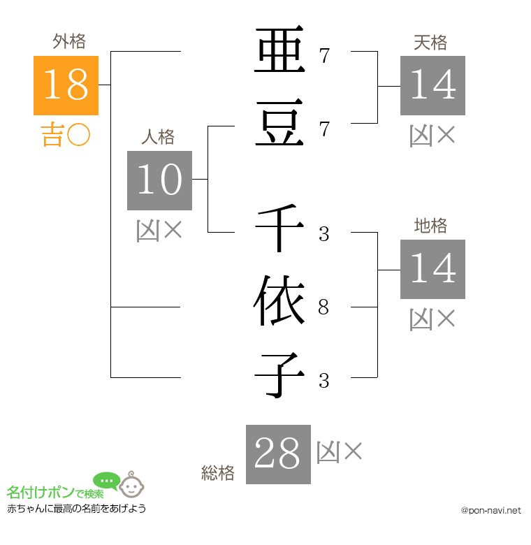 亜豆 千依子さんの姓名判断結果