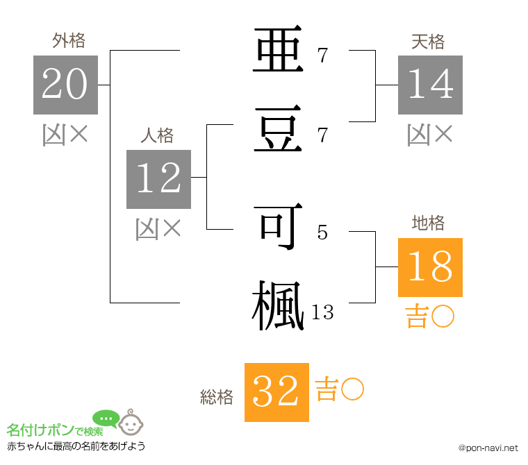 亜豆 可楓さんの姓名判断結果