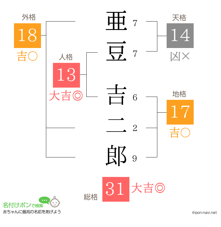 亜豆 吉二郎さんの姓名判断結果