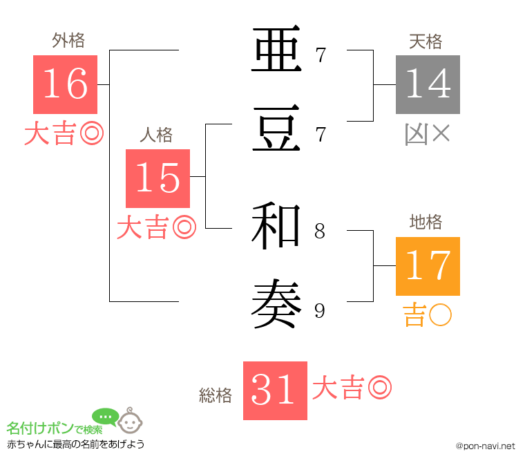 亜豆 和奏さんの姓名判断結果
