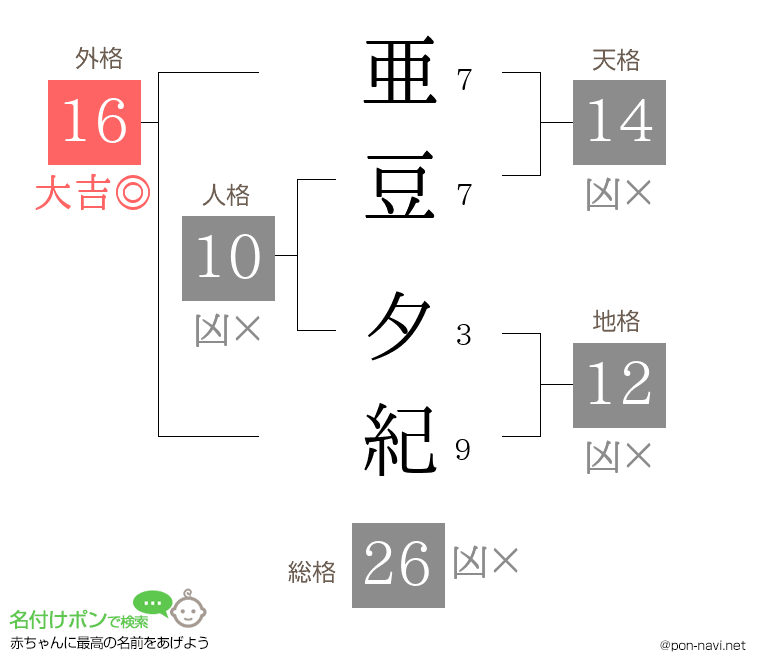 亜豆 夕紀さんの姓名判断結果