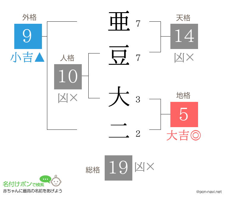 亜豆 大二さんの姓名判断結果