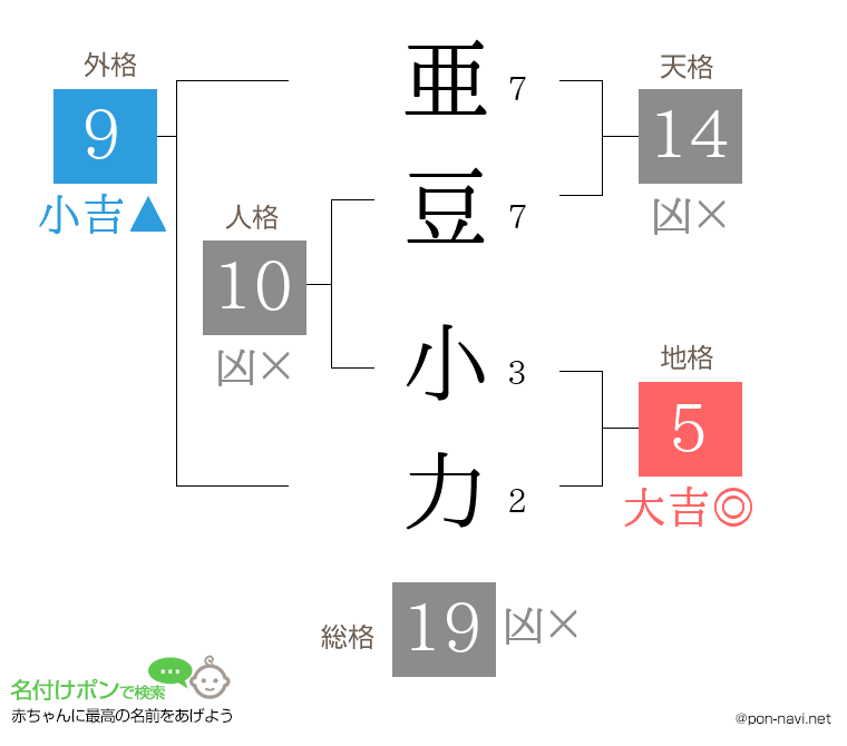 亜豆 小力さんの姓名判断結果