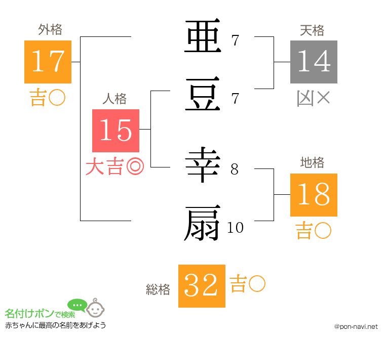 亜豆 幸扇さんの姓名判断結果
