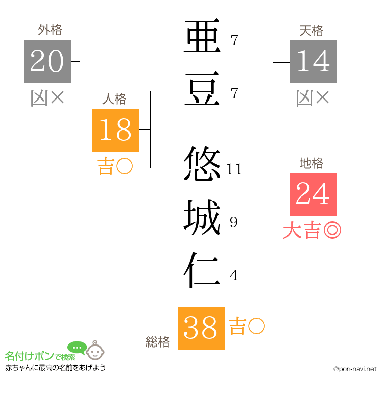 亜豆 悠城仁さんの姓名判断結果
