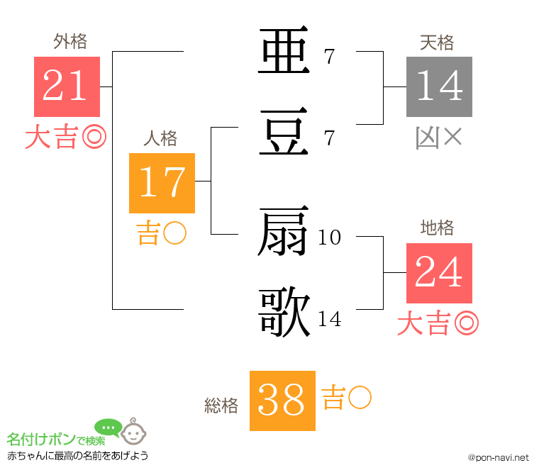 亜豆 扇歌さんの姓名判断結果