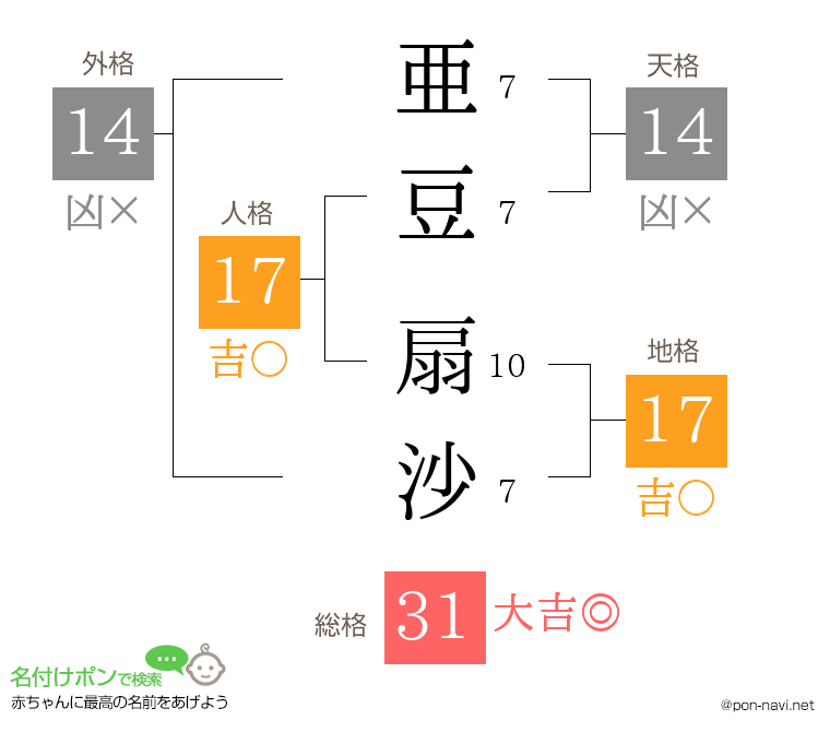 亜豆 扇沙さんの姓名判断結果