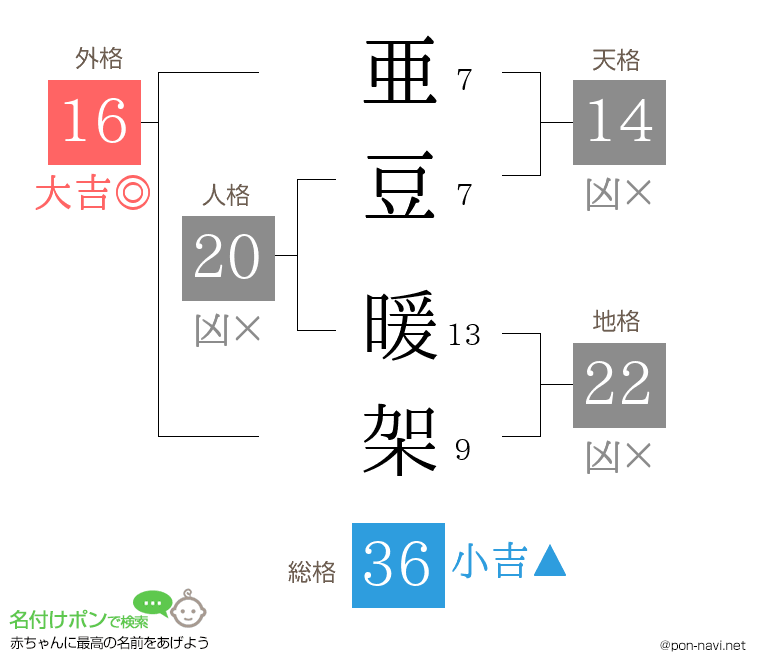 亜豆 暖架さんの姓名判断結果