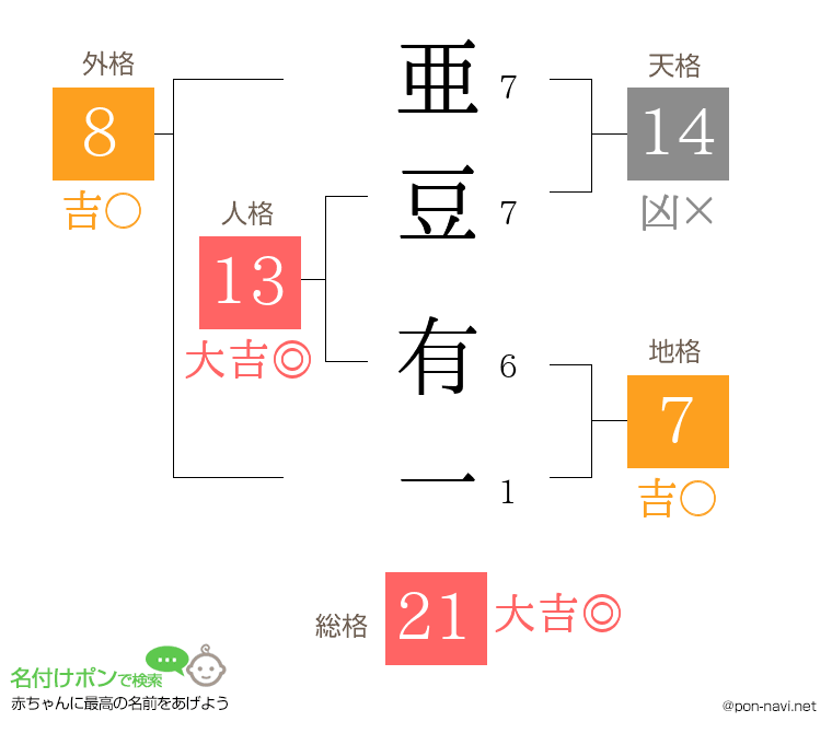 亜豆 有一さんの姓名判断結果