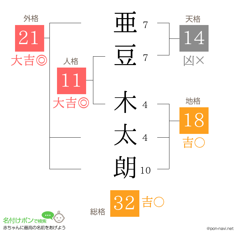 亜豆 木太朗さんの姓名判断結果