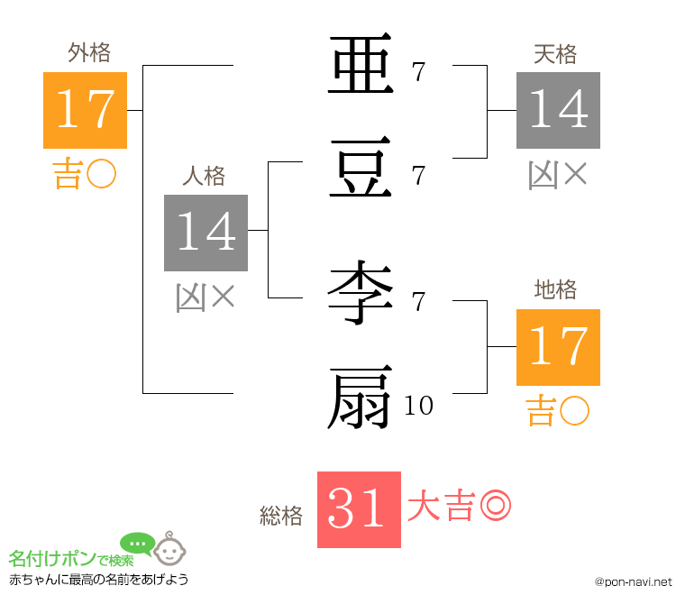 亜豆 李扇さんの姓名判断結果
