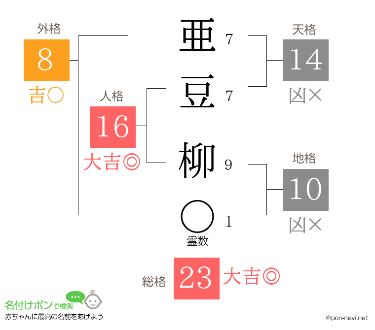 亜豆 柳さんの姓名判断結果