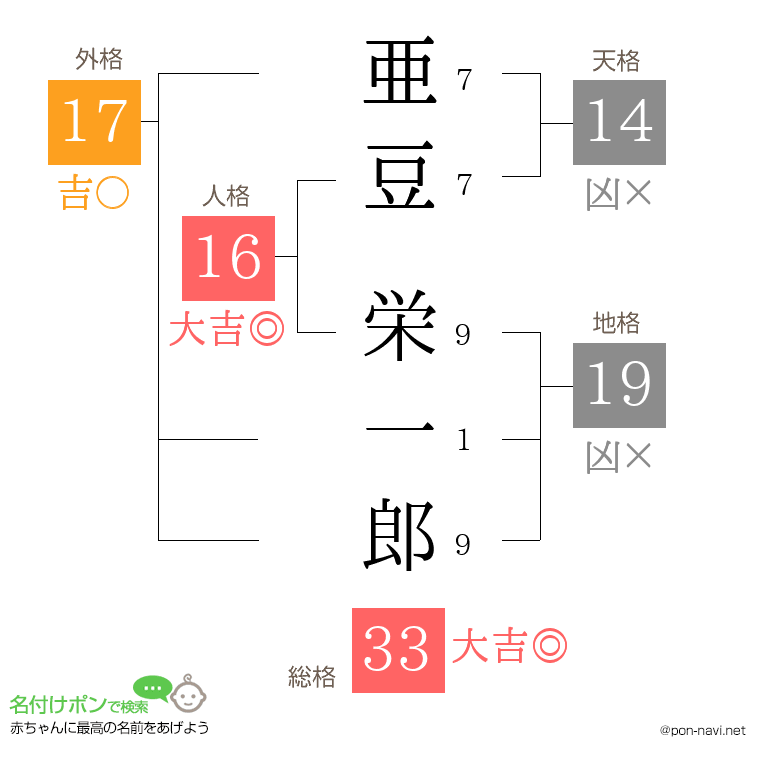 亜豆 栄一郎さんの姓名判断結果