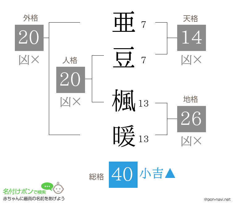 亜豆 楓暖さんの姓名判断結果