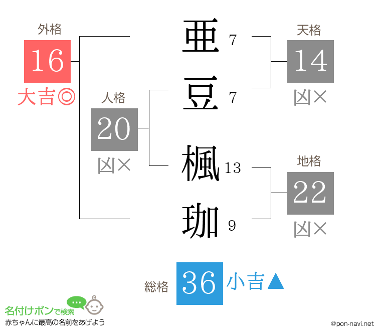 亜豆 楓珈さんの姓名判断結果