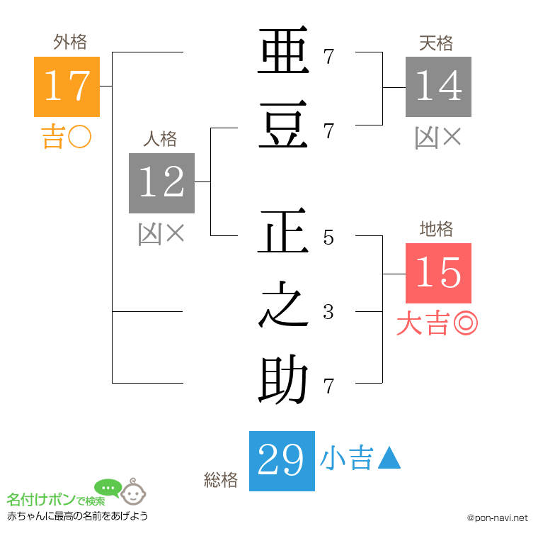 亜豆 正之助さんの姓名判断結果