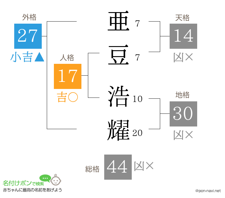 亜豆 浩耀さんの姓名判断結果